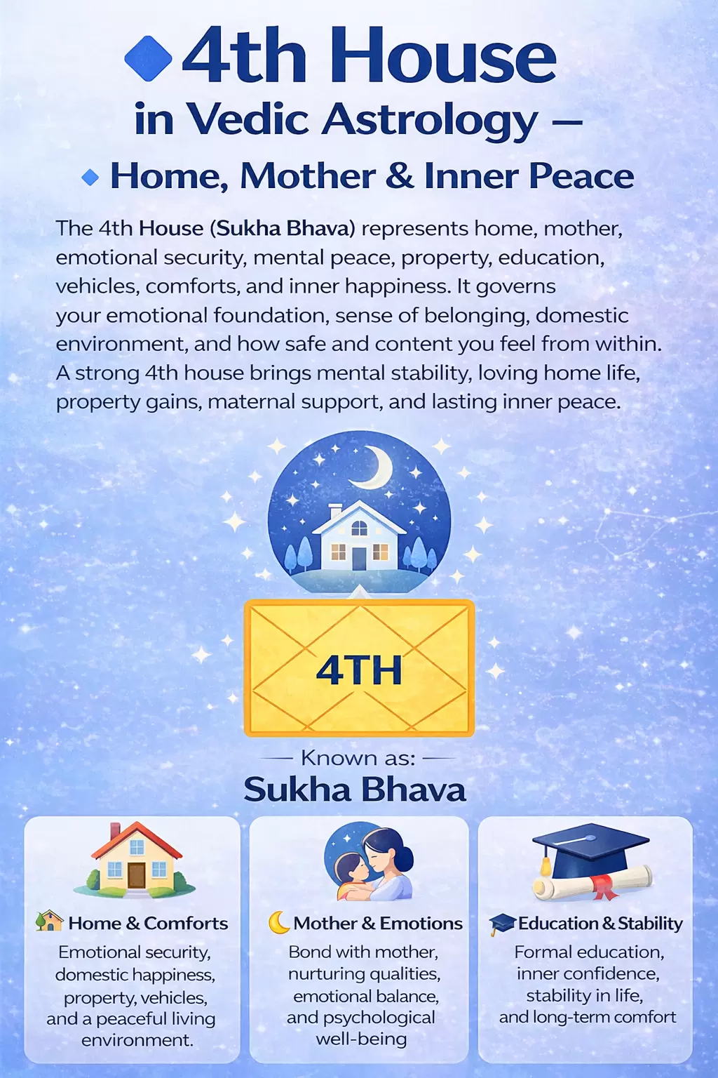 4th House in Vedic Astrology – Home, Property, Mother, Comfort & Emotions